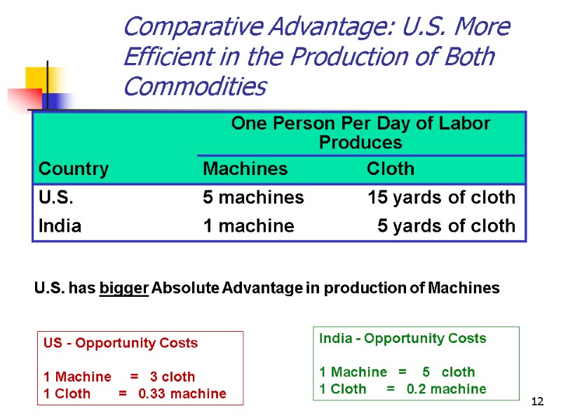 12 India - Opportunity Costs  1 Machine   =    12 India - Opportunity Costs  1 Machine   =